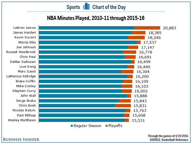 LeBron James has played more minutes than anyone in the NBA since 2010 ...