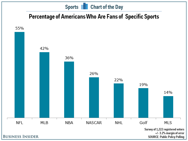 36% of Americans consider themselves fans of the NBA - TechKee