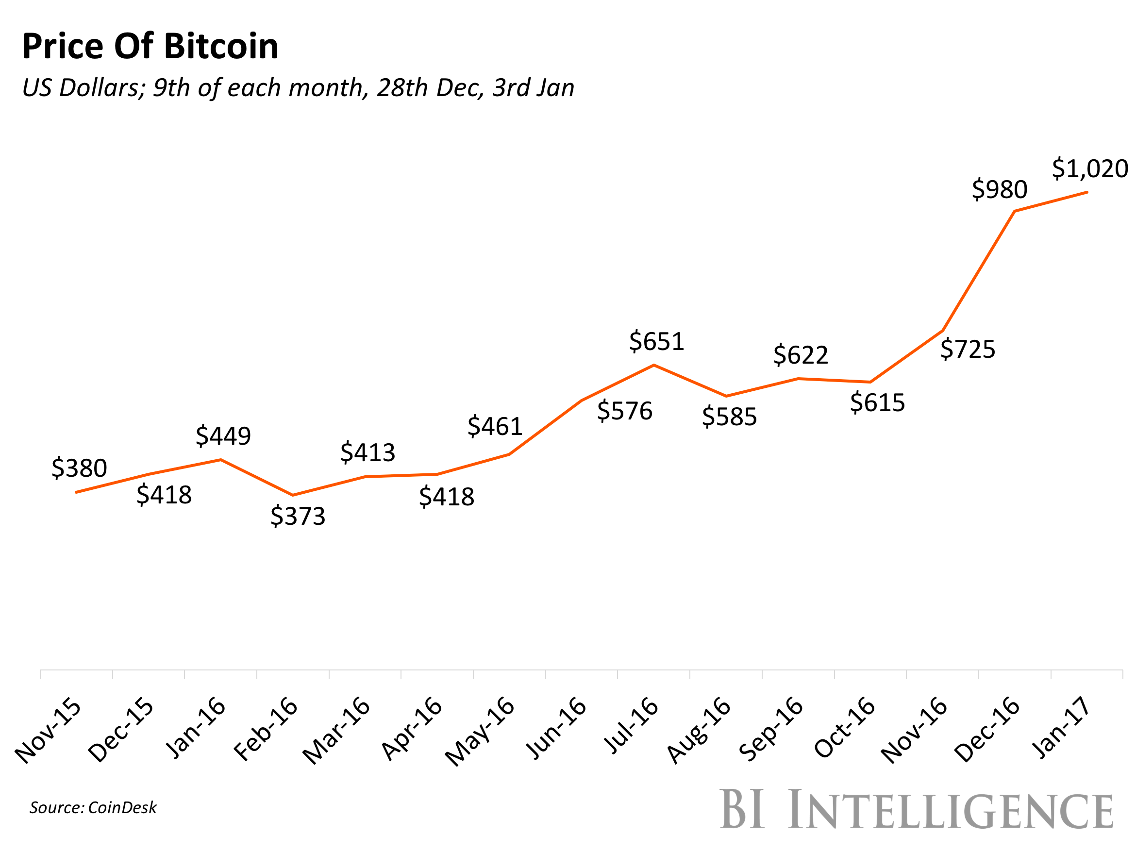 bitcoin price through the years