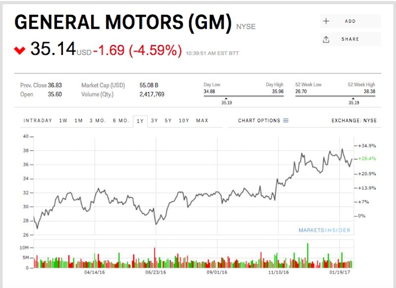 GM is sinking despite a fourthquarter earnings beat (GM) TechKee
