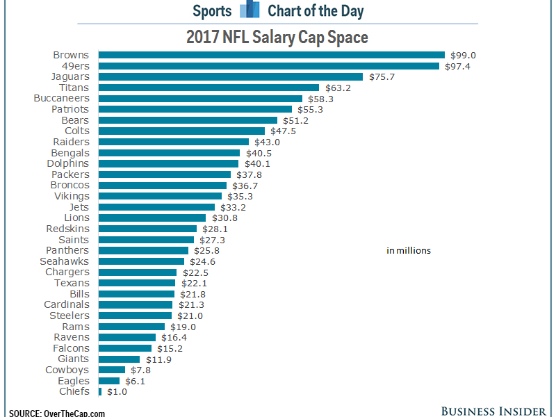 Here is how much money every NFL team can spend in free agency TechKee