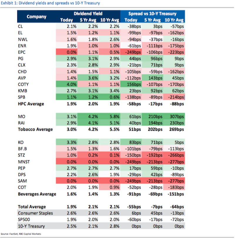 Dividend stocks aren't as great as they used to be (KO, MO) TechKee