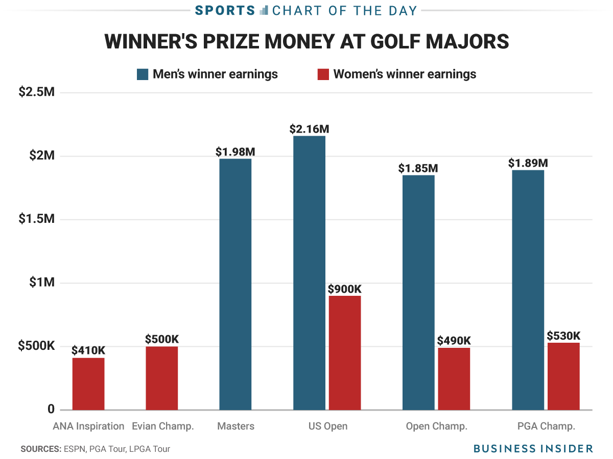 There is a huge disparity in how much the men's and women's golf major