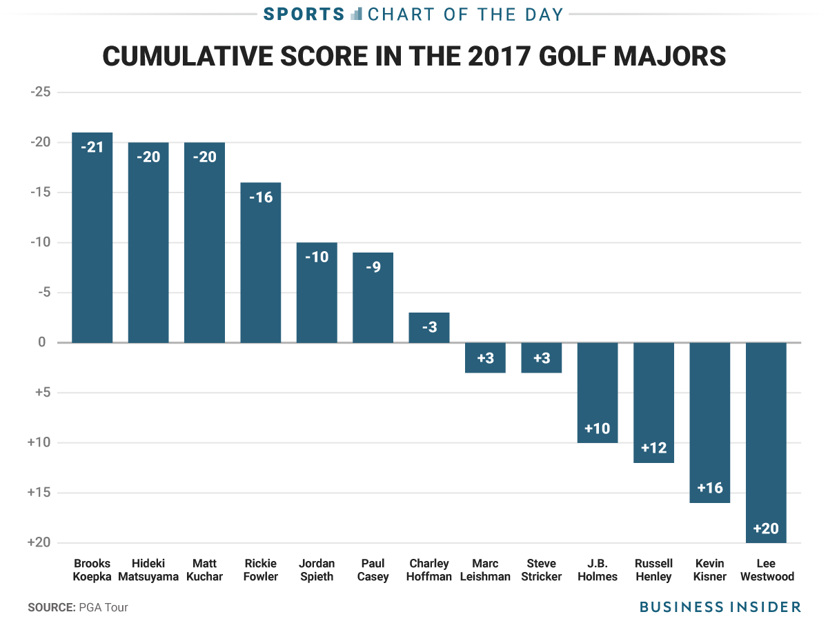 Brooks Koepka had the best score in the 4 golf majors combined TechKee