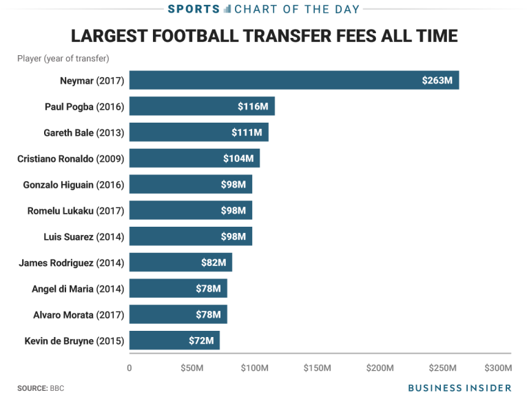 Chart shows how crazy Neymar's transfer fee was to go from Barcelona to