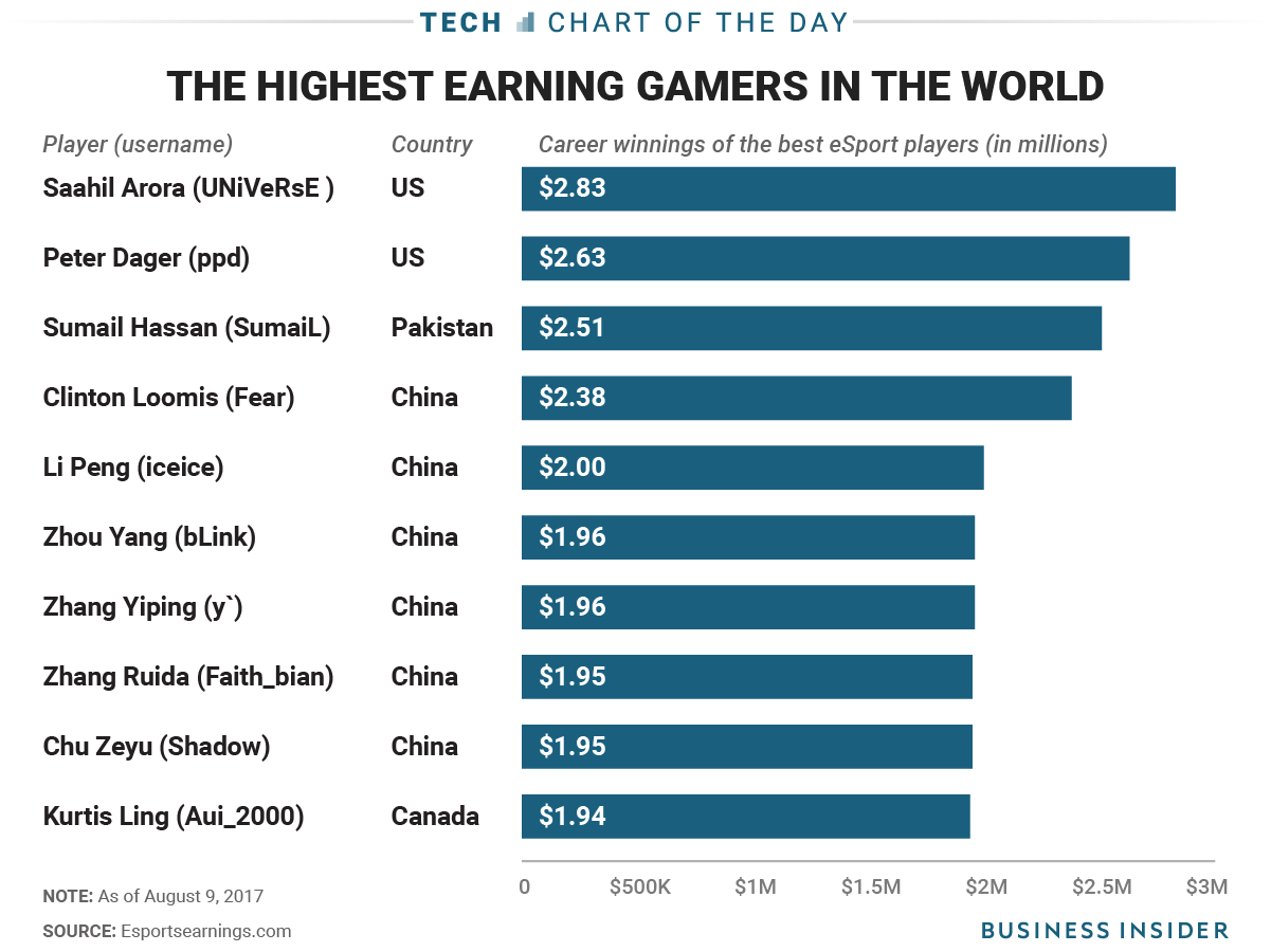 The highest paid eSports player has won almost 3 million in prizes