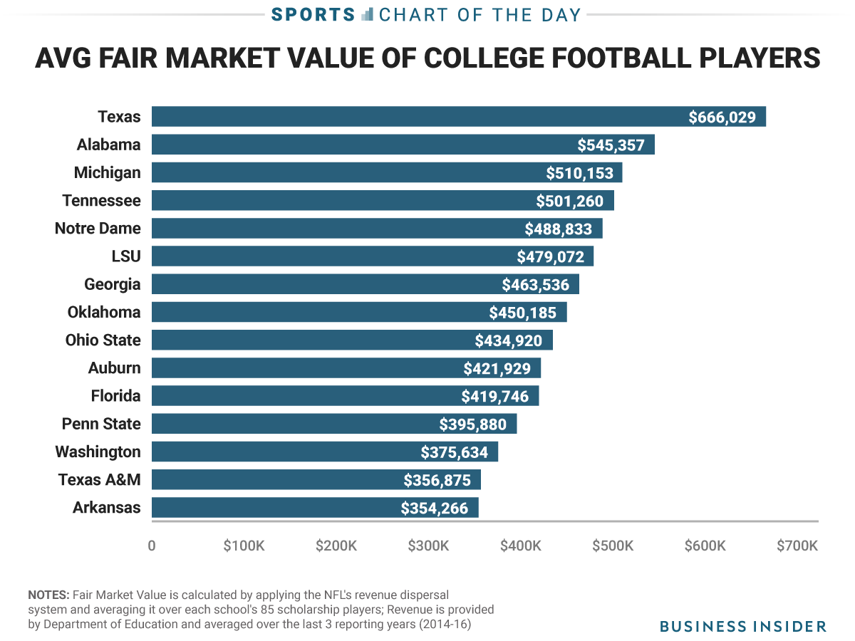 Why the NCAA will eventually be forced to pay some student athletes in