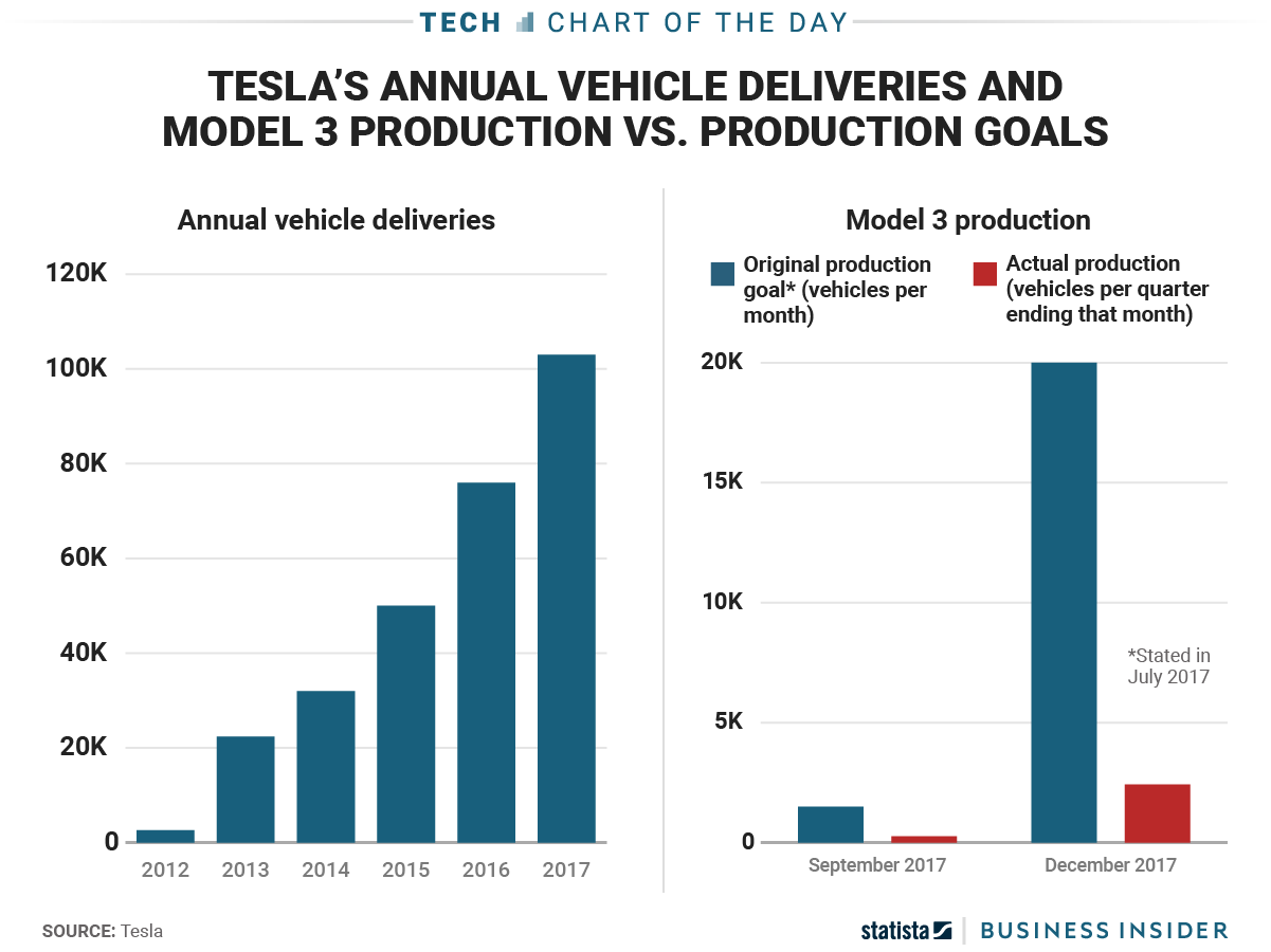 model 3 sales figures