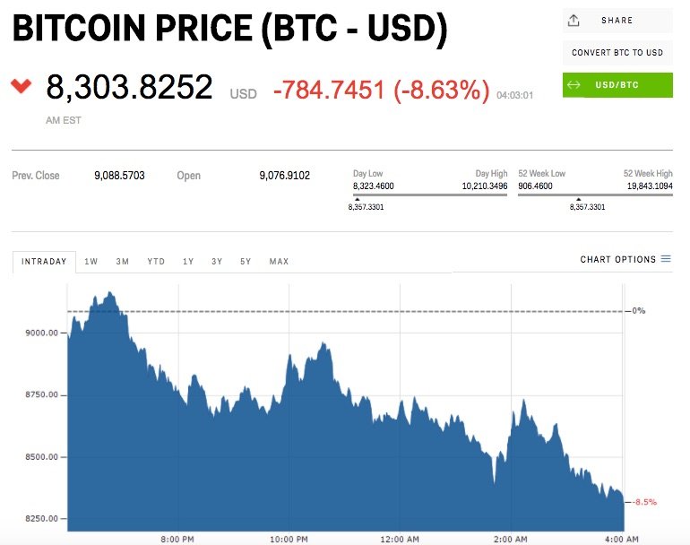 crypto price crash uprise lost client