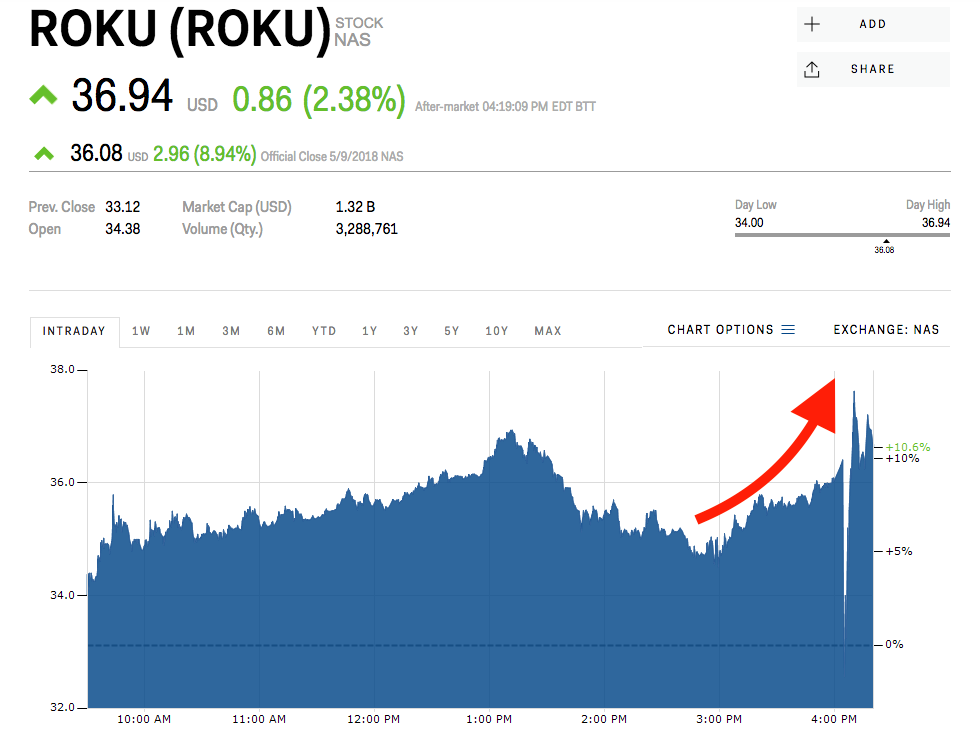 Here comes Roku earnings... (ROKU) TechKee