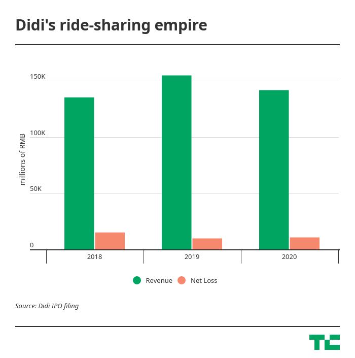 SoftBank, Uber, Tencent set to reap rewards from Didi IPO - TechKee